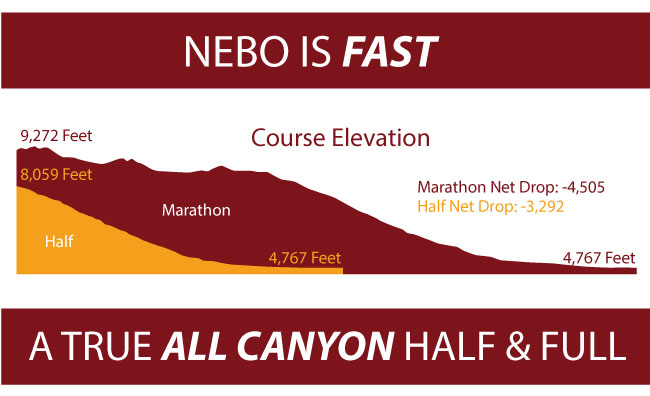 Elevation Graph: Marathon net drop = 4,505 ft; Half marathon = 3,292 ft
