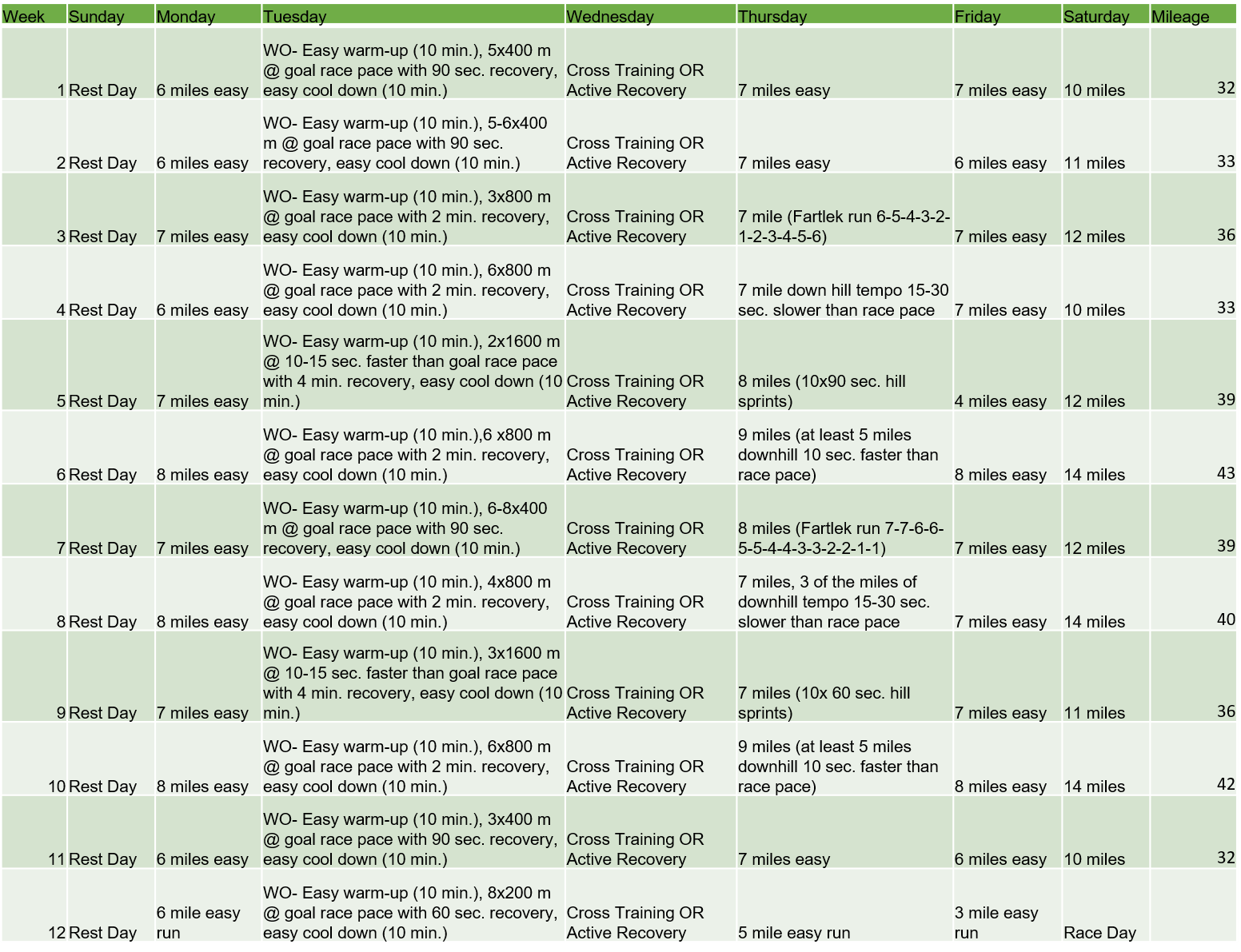 12 Week Advanced Downhill Half Training Plan - Runtastic Events