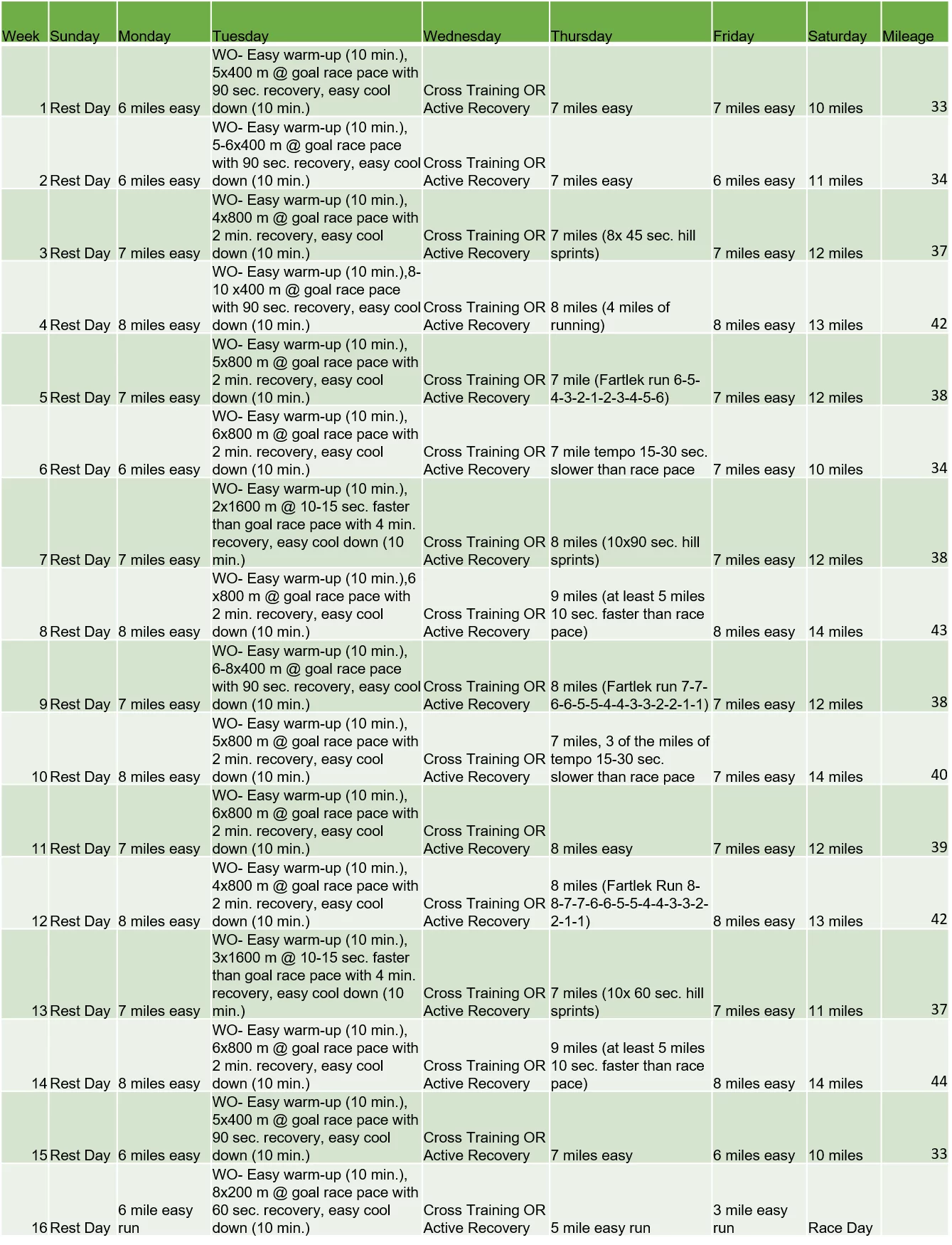 16 Week Advanced Half Training Plan Runtastic Events