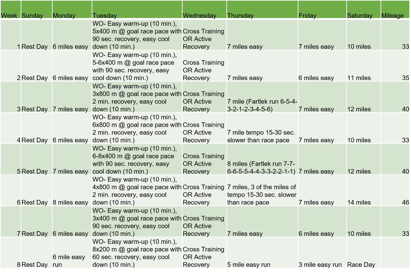 8 Week Advanced Half Training Plan Runtastic Events